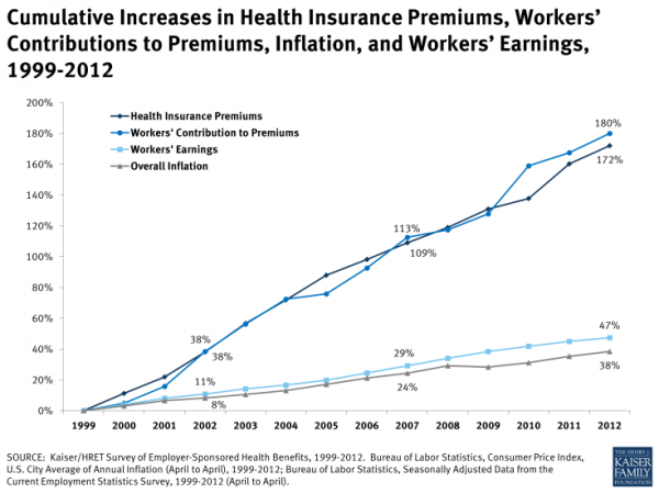 ehbs -累积增加- -健康保险保费-工人贡献- -费用-通货膨胀和工人healthcosts——收益- 1999 - 2012